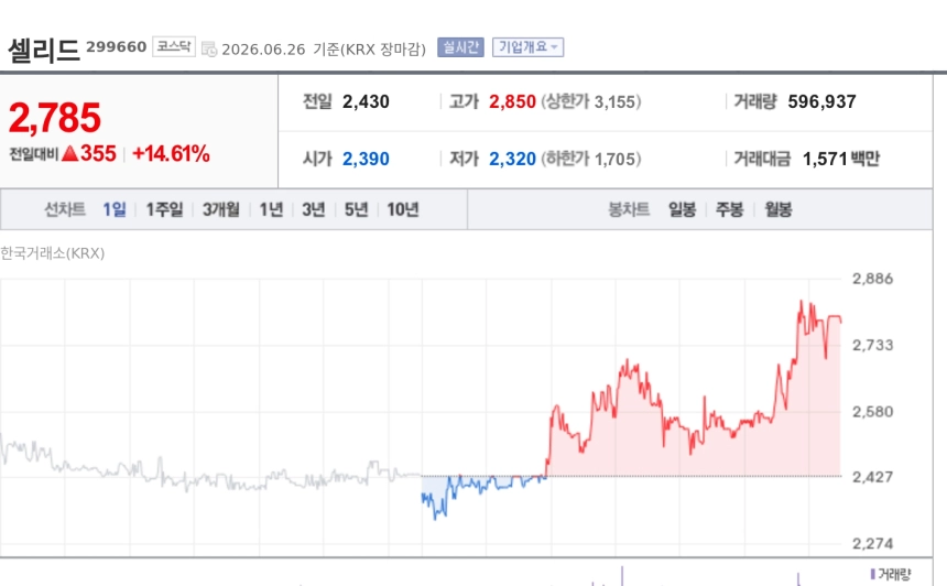 [특징주] 셀리드, 코로나19 백신 3상서 비열등성 미충족 공시에 14%대 강세