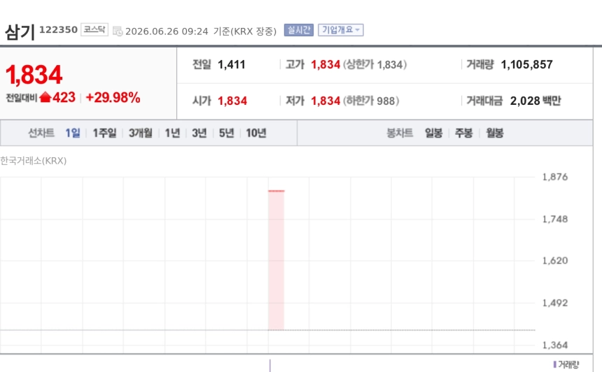 [특징주] 삼기, 글로벌 로봇사 휴머노이드 프레임 개발 낙점에 3거래일 연속 상한가