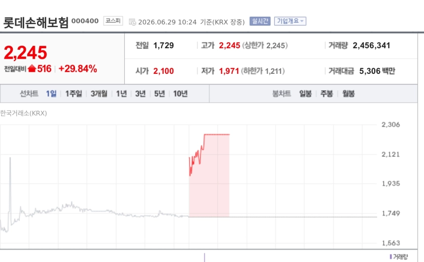 [특징주] 롯데손보, 신한금융 인수 추진설에 상한가 직행
