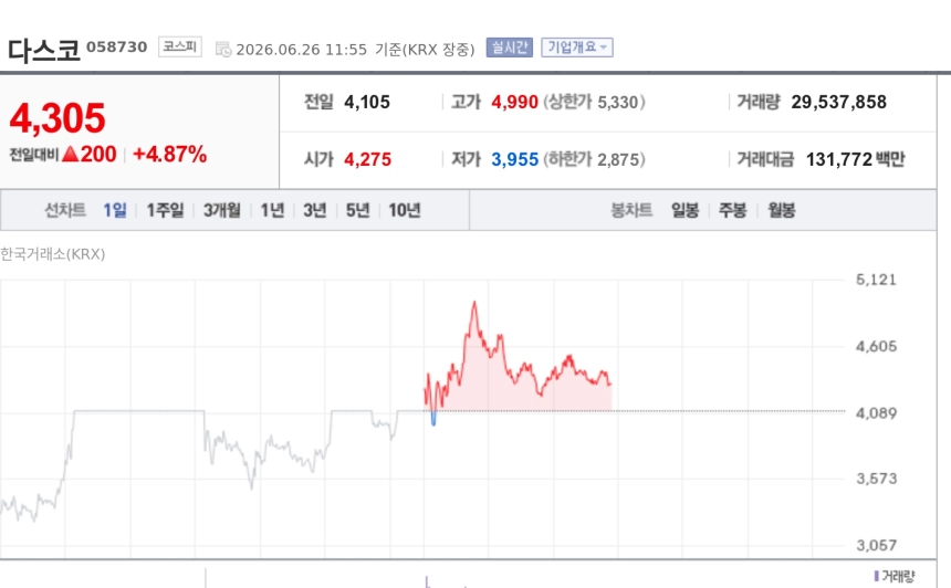 [특징주] 다스코, 외국인 장중 순매수 1위 부각에 강세