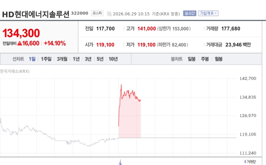 [특징주] AI발 전력수요 급증에 태양광 부각…HD현대에너지솔루션 강세