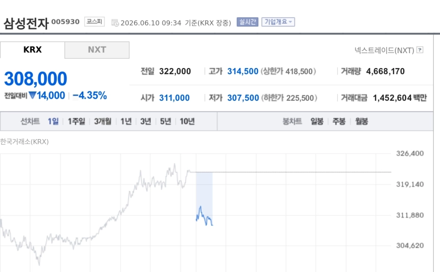 [특징주] 삼성전자, 美 기술주 조정·중동 긴장에 4% 가까이 하락