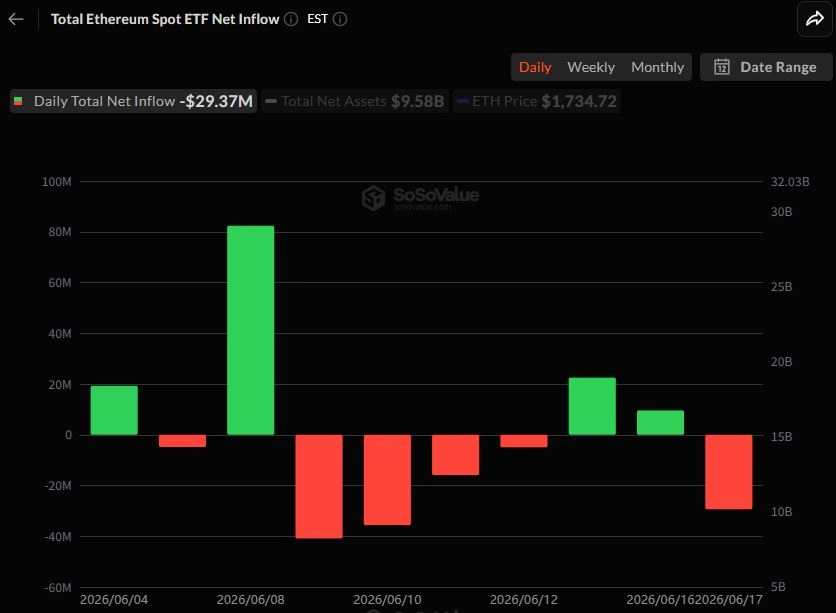 이더리움 현물 ETF 일간 자금 흐름 그래프 / 소소밸류