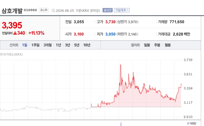[특징주] 삼호개발, 두산에너빌리티와 276억 고속도로 변경계약에 11%대 강세