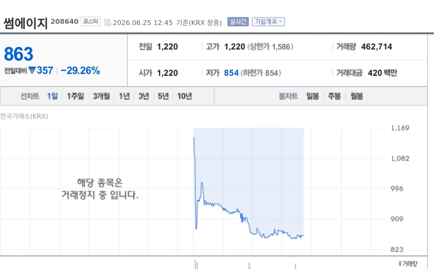 [특징주] 썸에이지, 10대 1 무상감자 뒤 거래 재개 첫날 급락