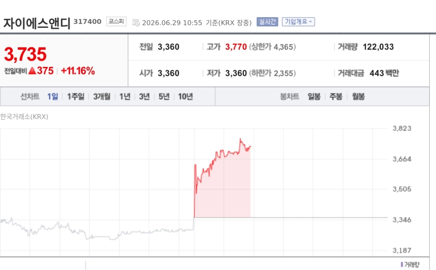 [특징주] 자이에스앤디, 서초동 부지 1400억 매각에 급등…실적 턴어라운드 기대