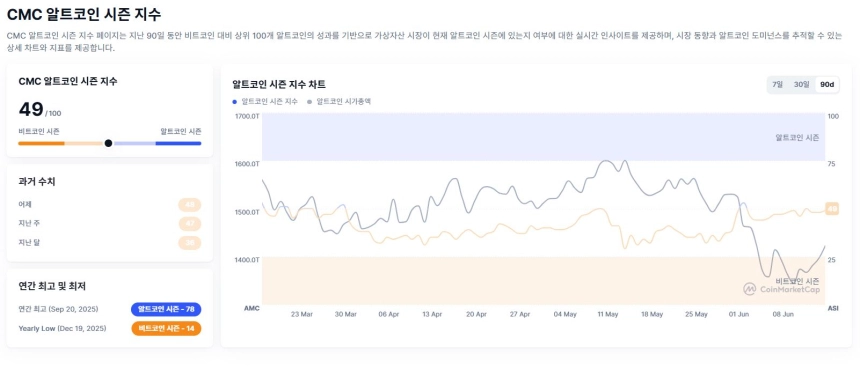 CMC 알트코인 시즌 인덱스 / 코인마켓캡