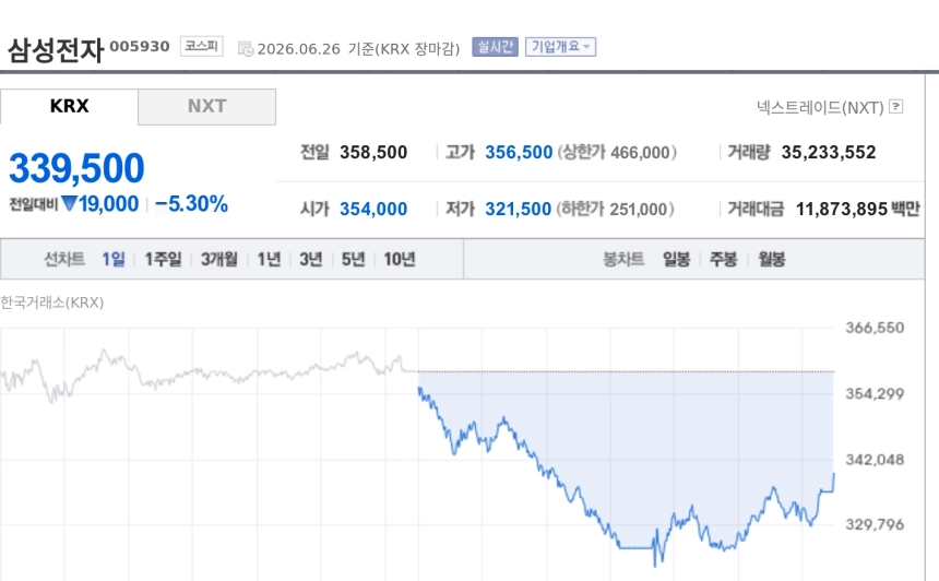 [특징주] 삼성전자, ETF 500조·코스닥 추월 상징성에도 5%대 하락
