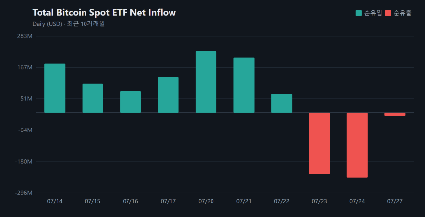 비트코인 현물 ETF 일간 자금 흐름 그래프 / 소소밸류