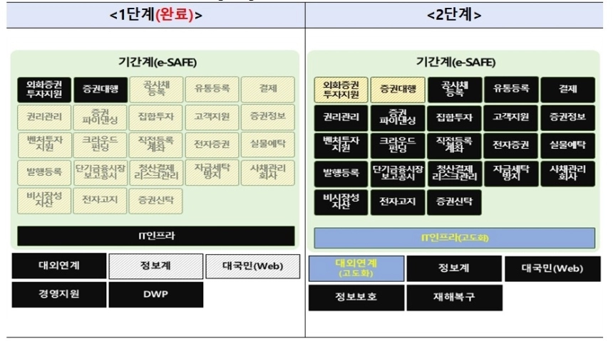 한국예탁결제원, 차세대 외화증권 시스템 구축으로 디지털 혁신 가속 / 연합뉴스