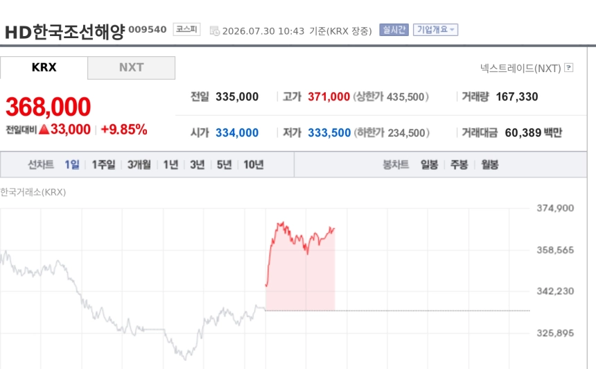 [특징주] HD한국조선해양, 美 조선소 현대화 협력 기대에 9%대 강세…조선주 동반 급등