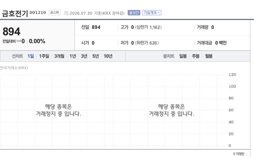 [특징주] 금호전기, 31일 거래재개 앞두고 액면병합 완료…기준가 4470원