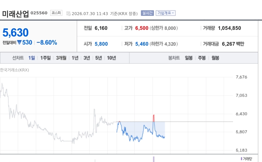[특징주] 미래산업, SK하이닉스·중국향 144억원 수주에도 8%대 약세