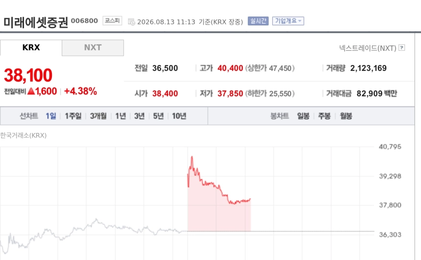 [특징주] 미래에셋증권, 스페이스X 급등에 지분가치 기대 부각…4%대 상승