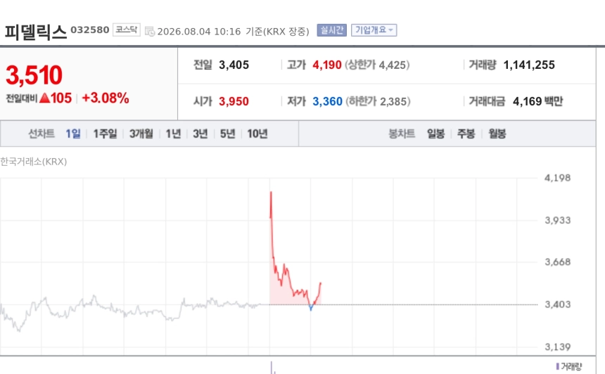 [특징주] 피델릭스, 삼성전자 114억원 공급계약에 장중 급등…수주 확대 부각