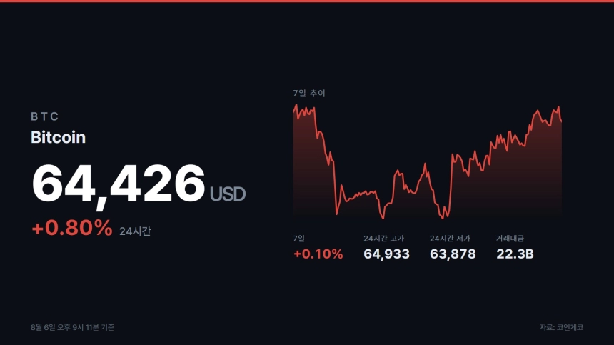 Bitcoin(BTC) 시세 추이 / 코인게코