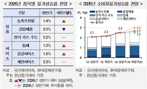현대경제연구원, 하반기 물가 상승률 2.5~3.0% 전망 / 연합뉴스