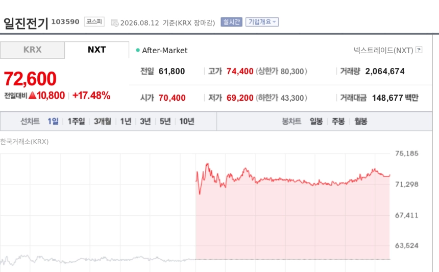 [특징주] 일진전기, 2분기 어닝 서프라이즈에 급등…역대 최대 실적 부각