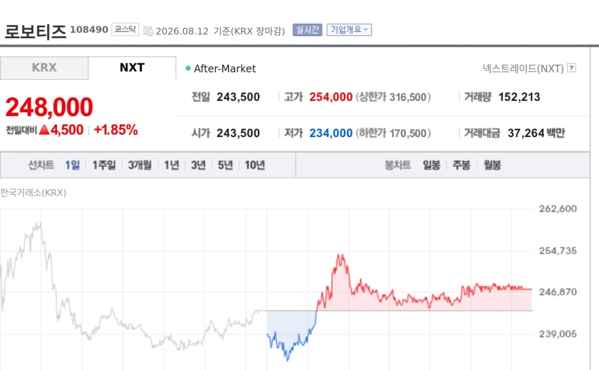 [특징주] 로보티즈, 정부 휴머노이드·4족보행 로봇 선제 구매 추진에 강세