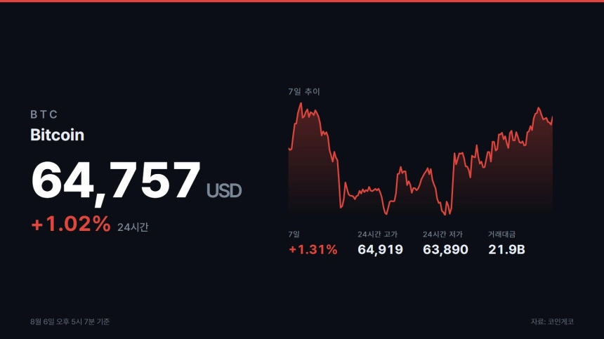 Bitcoin(BTC) 시세 추이 / 코인게코