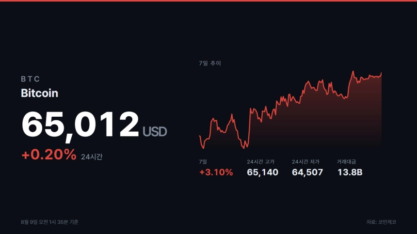 Bitcoin(BTC) 시세 추이 / 코인게코