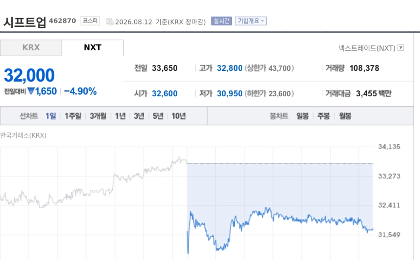 [특징주] 시프트업, 2분기 실적 급감에 5% 하락…신작 공백 우려 부각