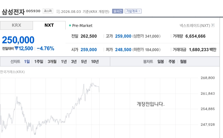 [특징주] 삼성전자, 코스피 급등 뒤 차익매물에 프리마켓 약세