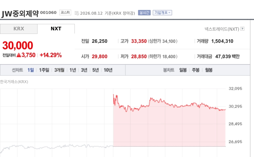 [특징주] JW중외제약, 통풍 신약 3상 유효성 확인에 급등…장중 15%대 강세