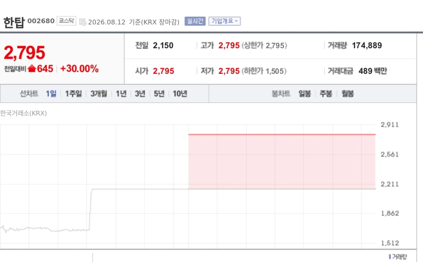 [특징주] 한탑, 최대주주 33억 장내매수 예고에 이틀째 상한가