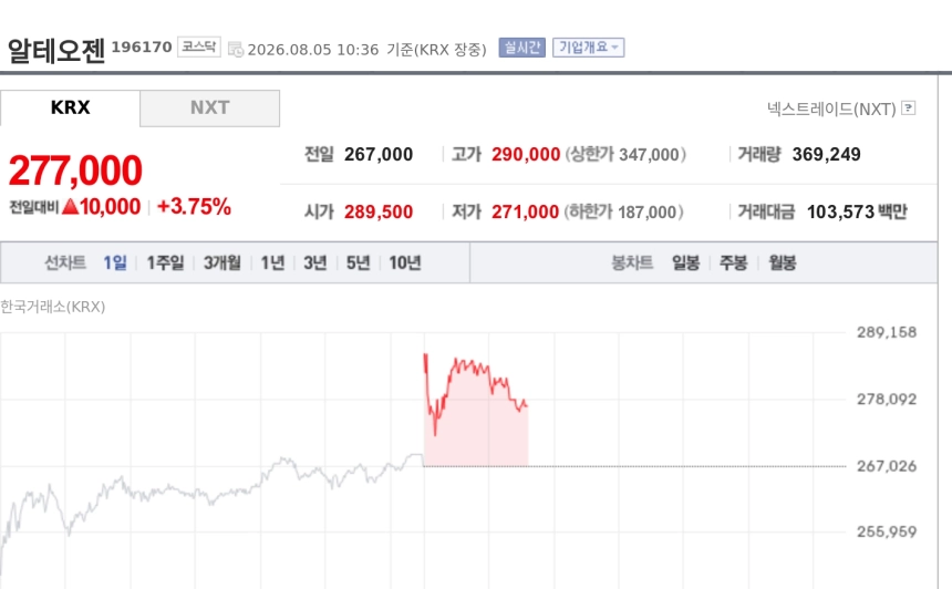 [특징주] 알테오젠, 5219억원 히알루로니다제 기술수출에 강세