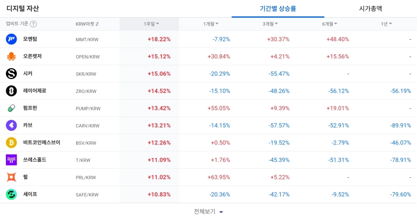 디지털 자산 / 업비트