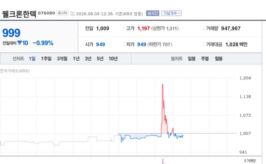 [특징주] 웰크론한텍, KB골든라이프케어 북위례 799억 수주에 장중 강세