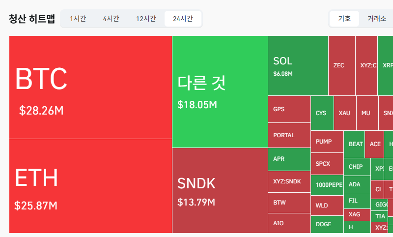 24시간 암호화폐 청산 데이터 / 코인글래스
