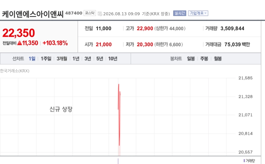 [특징주] 케이앤에스아이앤씨, 코스닥 입성 첫날 100% 넘게 급등