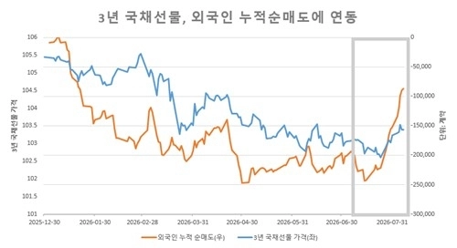 외국인의 3년 국채선물 순매수 행진, 숏커버링으로 해석 / 연합뉴스