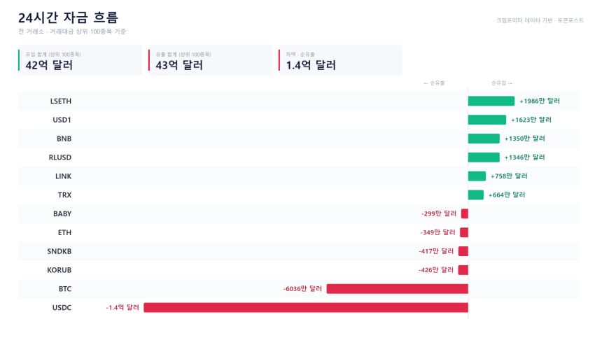 24시간 기준 시가총액 상위 15개 암호화폐 자금 유출입 현황 / 크립토미터