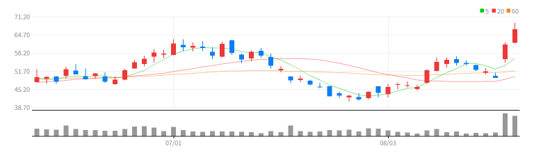 Tempus AI, Inc.(TEM) 일봉 차트 / 네이버 증권