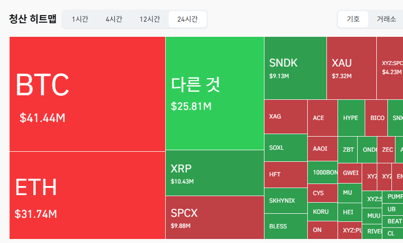 24시간 암호화폐 청산 데이터 / 코인글래스