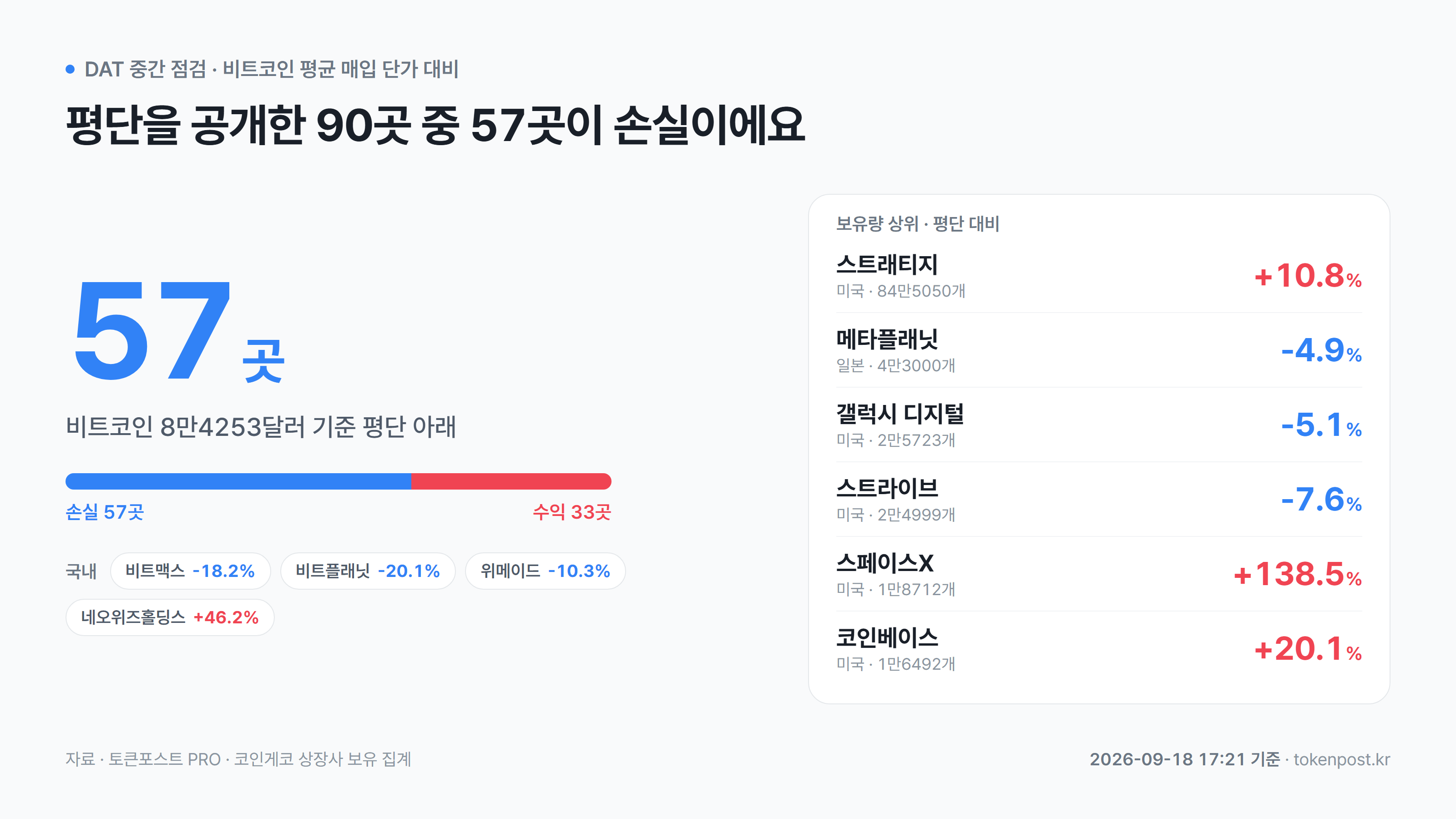 [DAT 중간 점검] 평단 공개 90곳 중 57곳 손실...스트래티지 +10.8% - 뉴스 썸네일 이미지