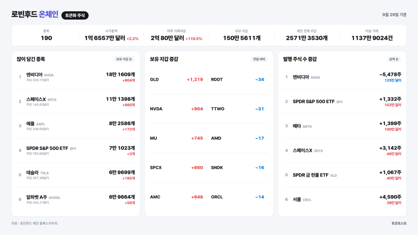 로빈후드 온체인