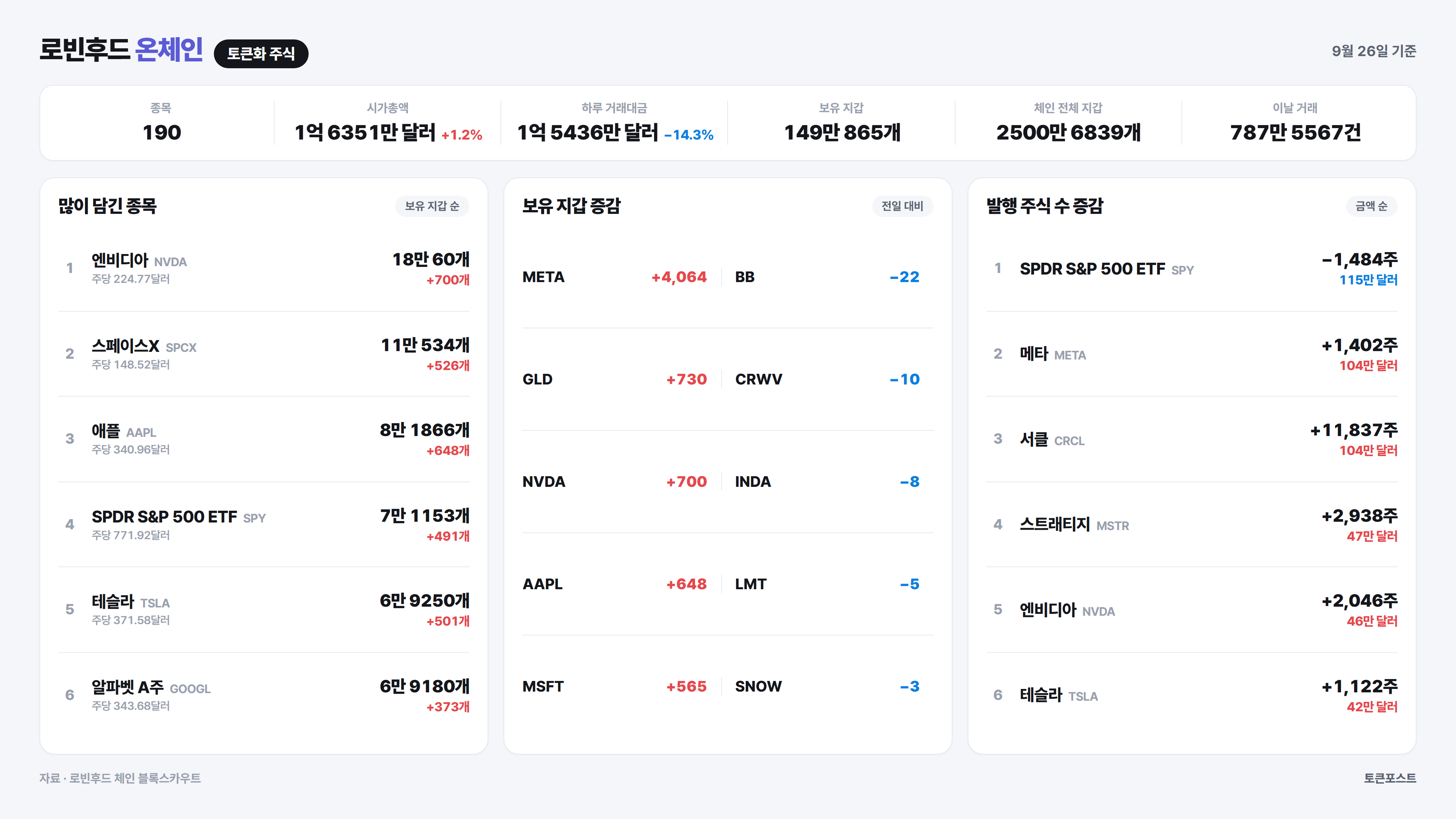 [로빈후드 온체인] 메타 보유 지갑이 하루 새 4064개 늘어...푸구이 거래 50배 | 토큰포스트