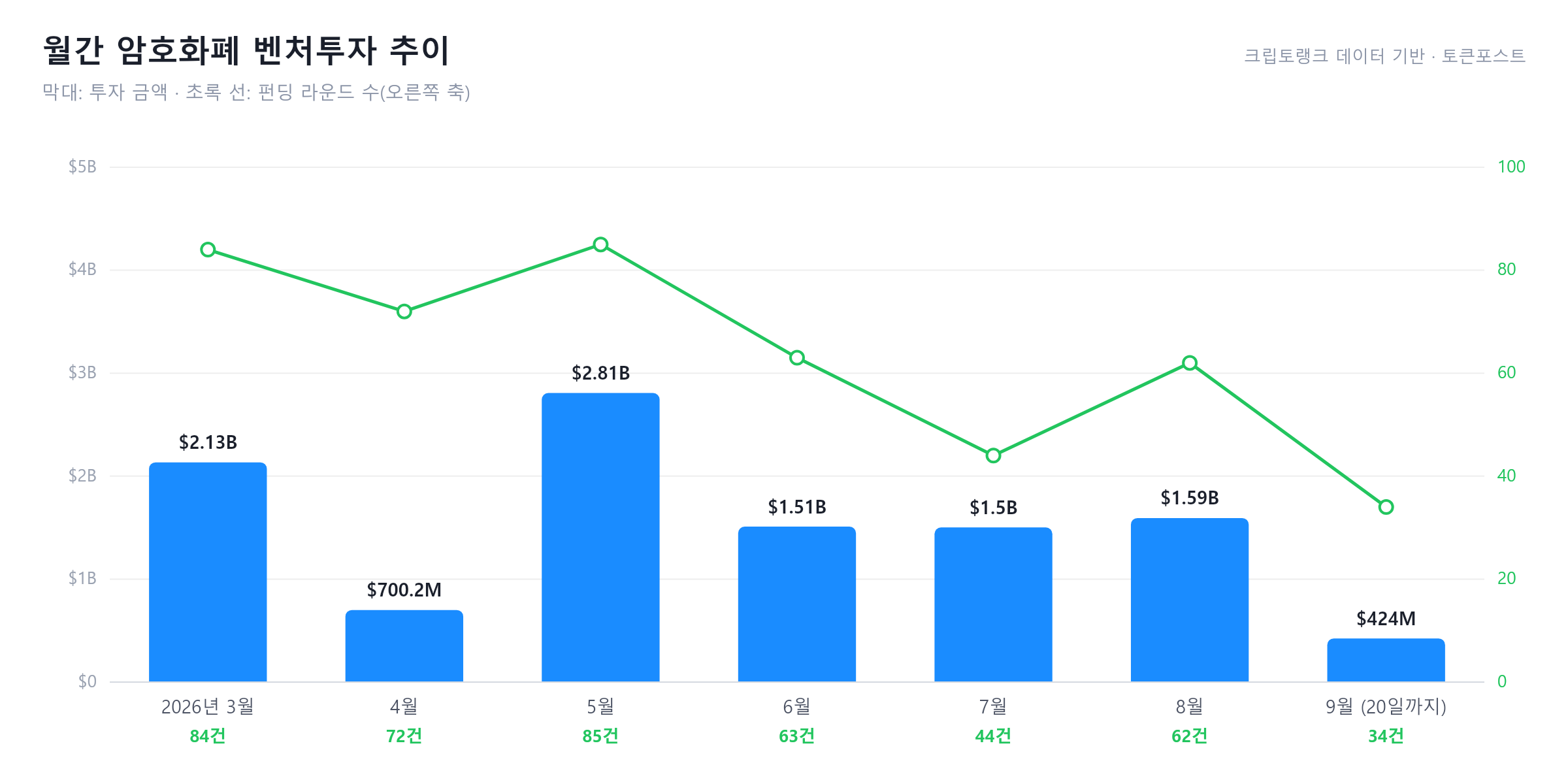 [크립토 딜북] 9월 4억2400만 달러 기록 중...주간 최대 투자 카이코 - 뉴스 썸네일 이미지
