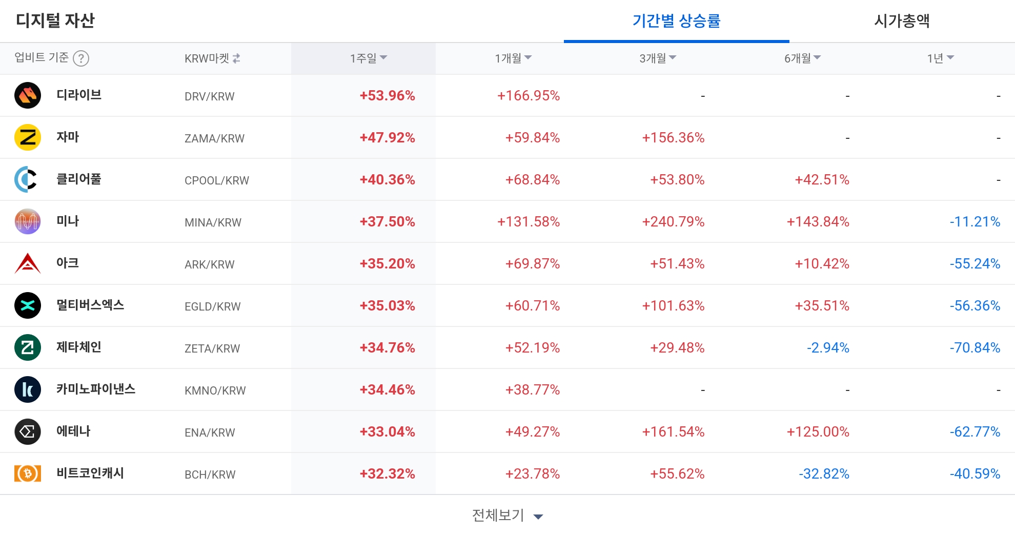 [코인 TOP 10 주간동향] 디라이브 1주·1개월 동반 급등...미나 3개월 +24... - 뉴스 썸네일 이미지