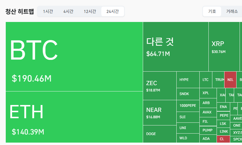 암호화폐 시장, 24시간 동안 레버리지 포지션 4억7036만달러 청산