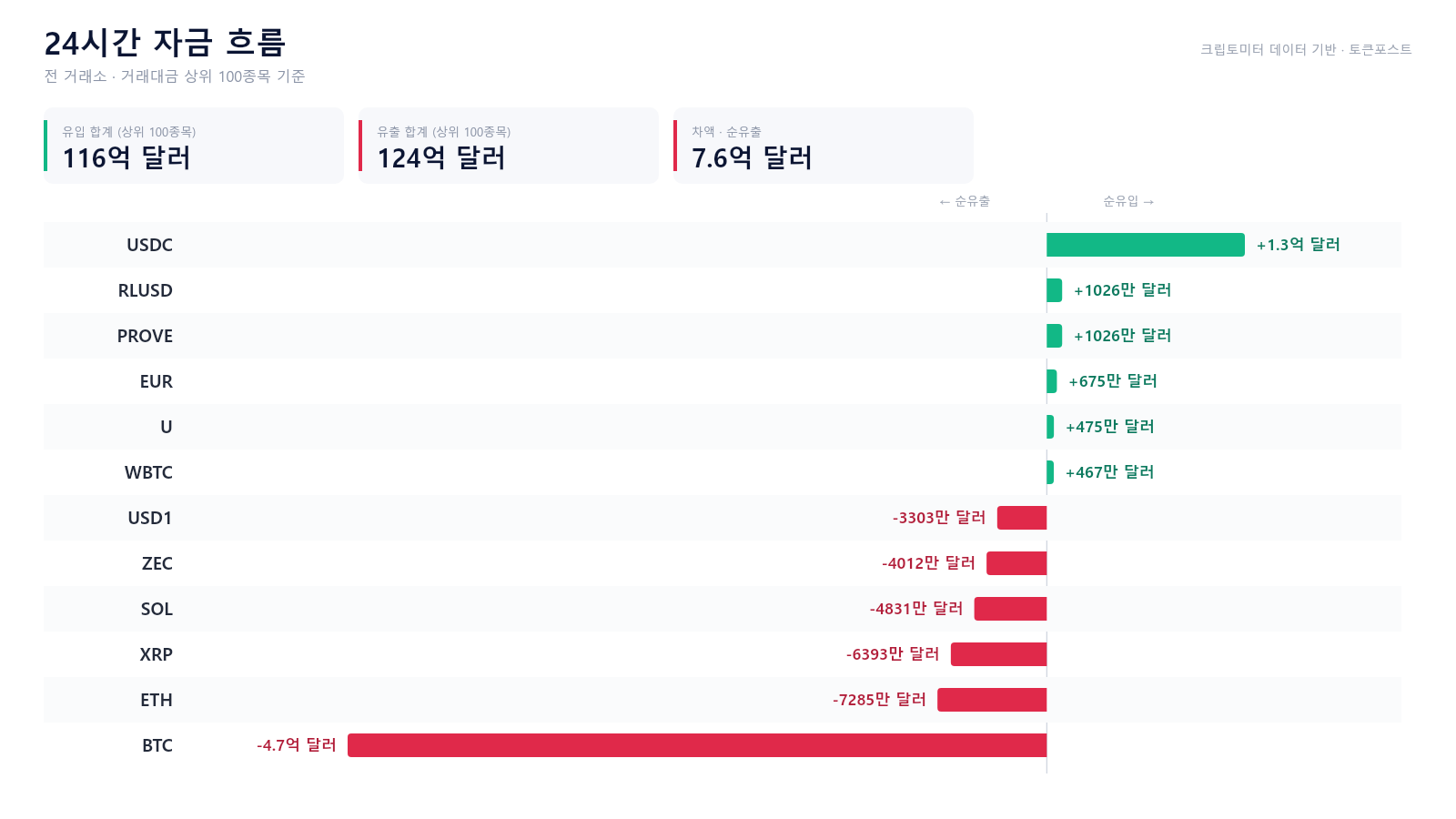 자금 흐름 24시｜BTC 4억6600만 달러 순유출...USDC·USDT는 순유입