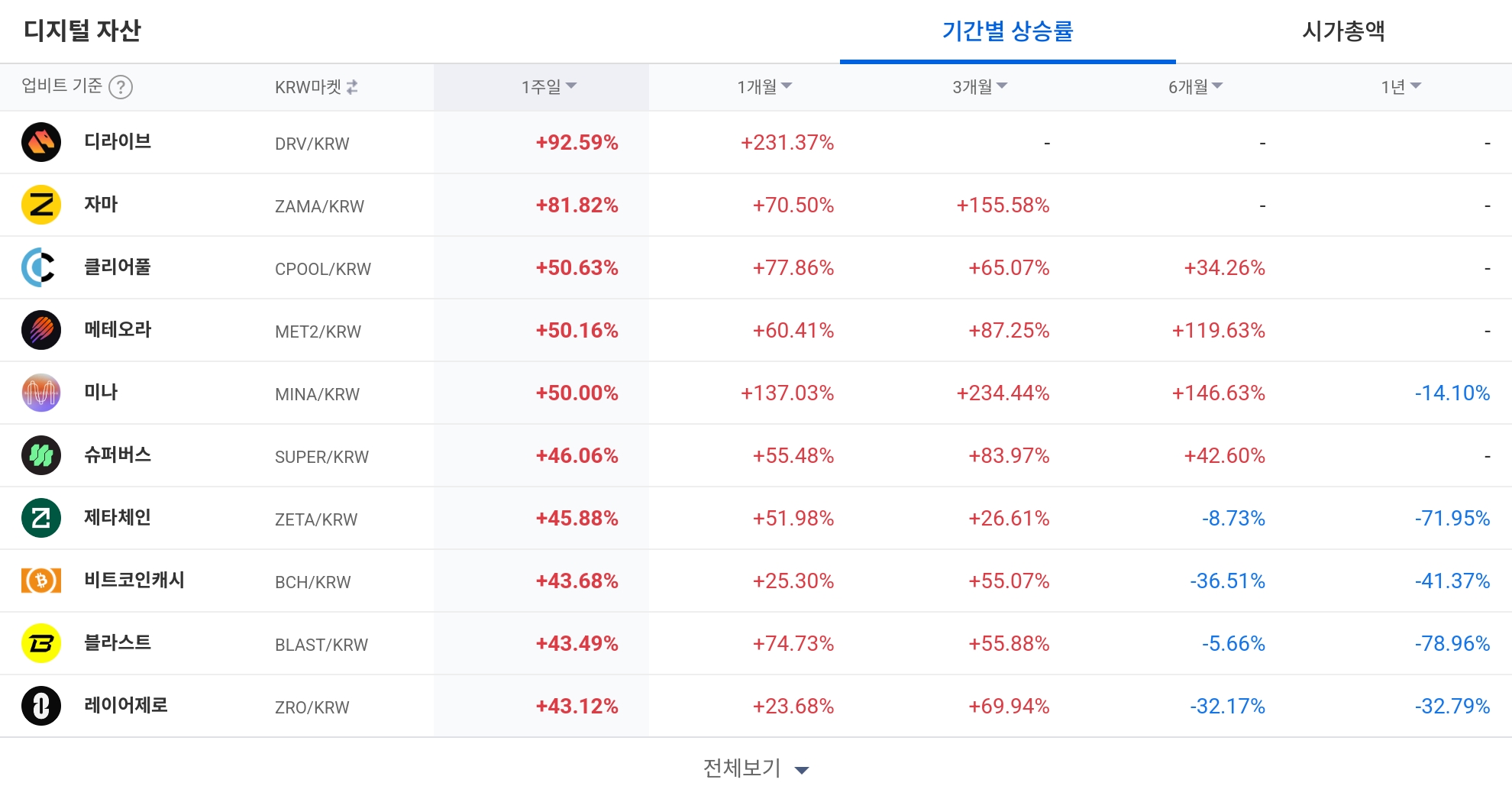 [코인 TOP 10 주간동향] 디라이브·자마 주간 급등...MINA 3개월 +234% 강세... - 뉴스 썸네일 이미지
