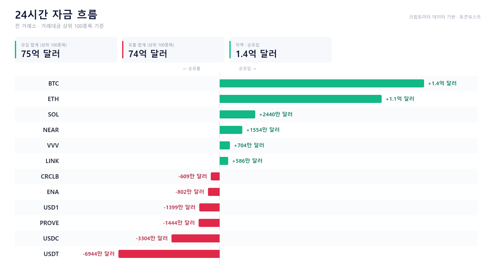 자금 흐름 24시｜BTC·ETH 유입 우위...USDT·USDC는 순유출