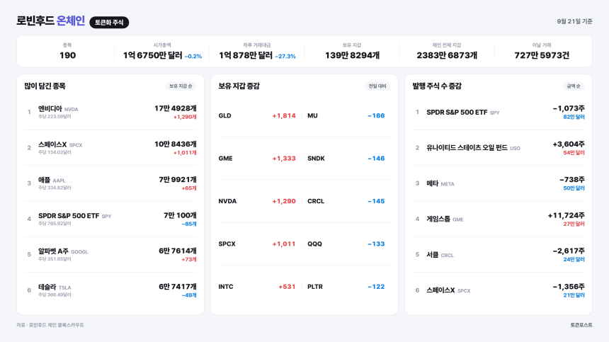 로빈후드 온체인