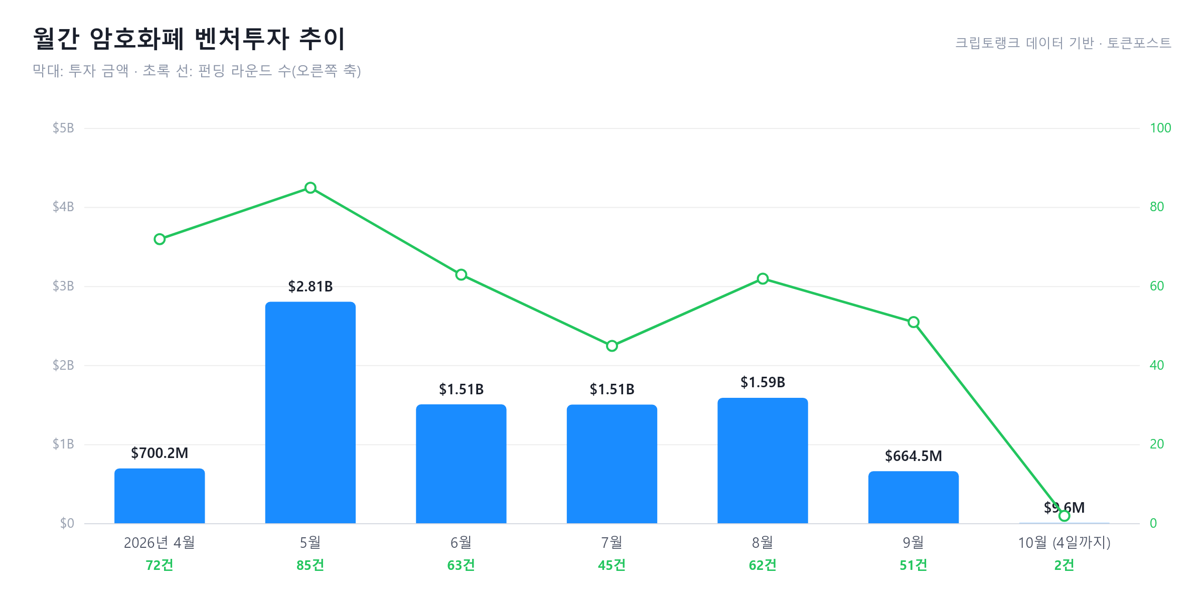[크립토 딜북] 10월 960만 달러 기록 중...지브스 주간 조달액 60% 차지 - 뉴스 썸네일 이미지