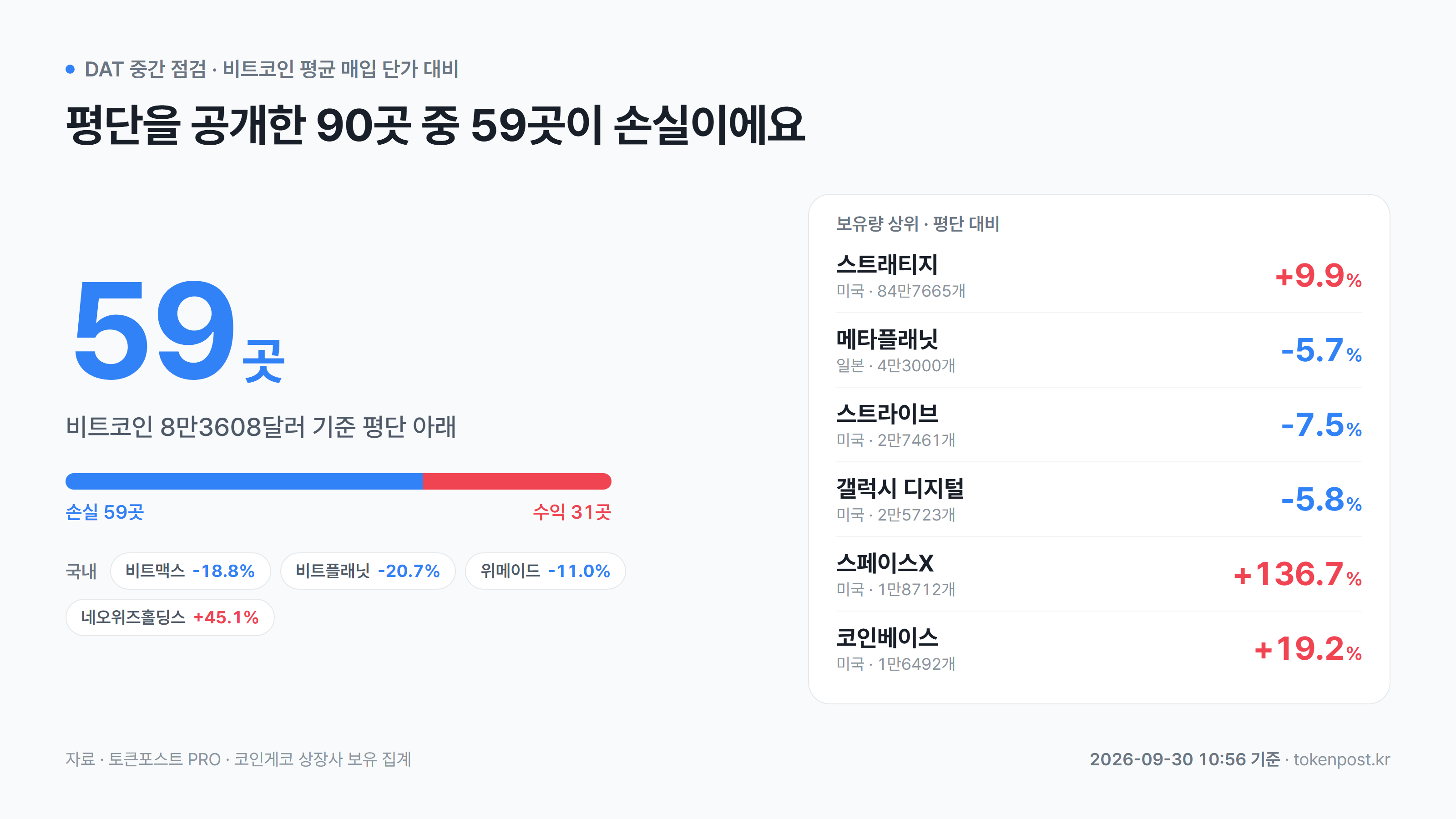 [DAT 중간 점검] 평단 공개 90곳 중 59곳 손실...스트래티지 +9.9% - 뉴스 썸네일 이미지